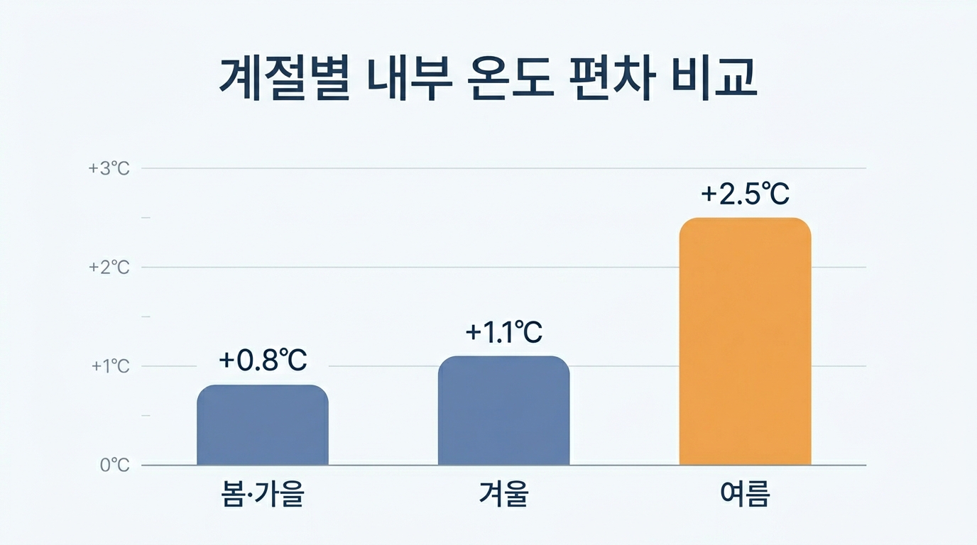 B. 원인 분석 직후